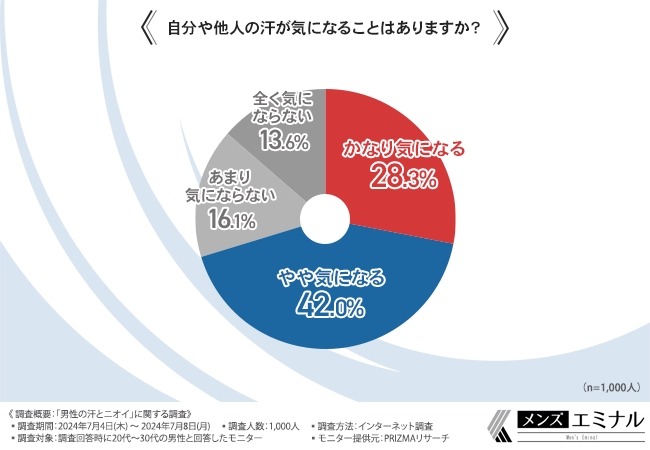 「男性の汗とニオイ」に関する調査　約7割の男性が汗とニオイを気にしている！対策は？