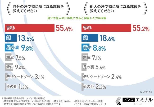 「男性の汗とニオイ」に関する調査　約7割の男性が汗とニオイを気にしている！対策は？