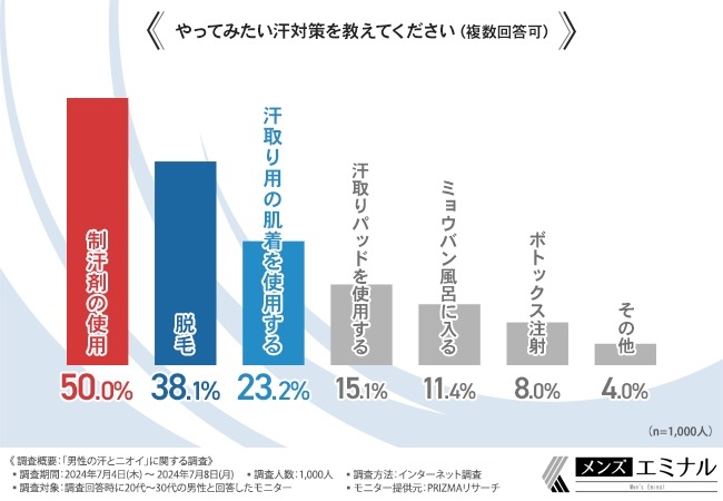 「男性の汗とニオイ」に関する調査　約7割の男性が汗とニオイを気にしている！対策は？