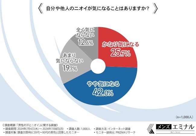 「男性の汗とニオイ」に関する調査　約7割の男性が汗とニオイを気にしている！対策は？