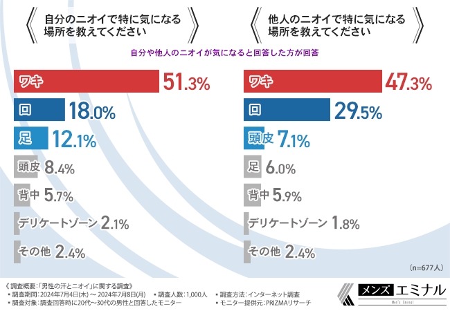 「男性の汗とニオイ」に関する調査　約7割の男性が汗とニオイを気にしている！対策は？