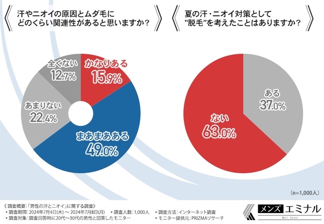 「男性の汗とニオイ」に関する調査　約7割の男性が汗とニオイを気にしている！対策は？