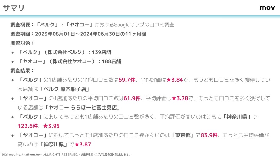埼玉2大人気スーパー「ベルク」「ヤオコー」ユーザー評価を分析　平均評価★3.7以上、共通の気になる点は…