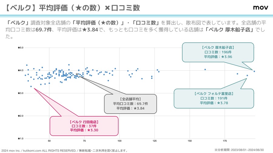 埼玉2大人気スーパー「ベルク」「ヤオコー」ユーザー評価を分析　平均評価★3.7以上、共通の気になる点は…