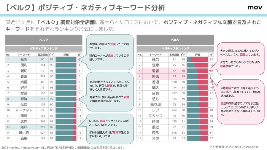 埼玉2大人気スーパー「ベルク」「ヤオコー」ユーザー評価を分析　平均評価★3.7以上、共通の気になる点は…