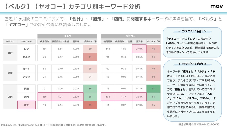 埼玉2大人気スーパー「ベルク」「ヤオコー」ユーザー評価を分析　平均評価★3.7以上、共通の気になる点は…