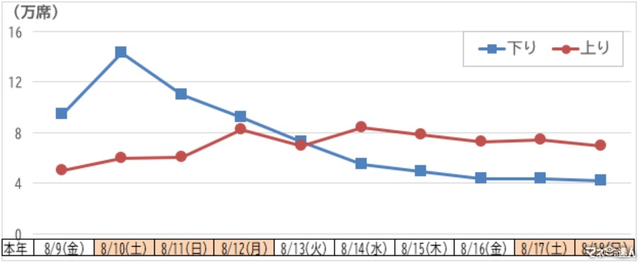 お盆期間の新幹線予約状況（8/9～18まで）、前年比119％増加