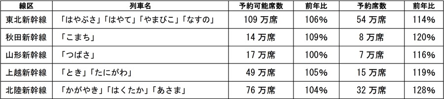 お盆期間の新幹線予約状況（8/9～18まで）、前年比119％増加