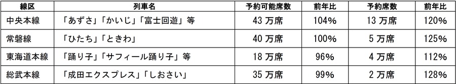 お盆期間の新幹線予約状況（8/9～18まで）、前年比119％増加