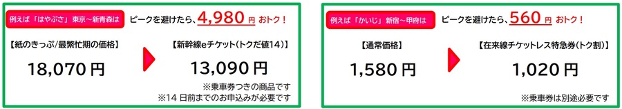 お盆期間の新幹線予約状況（8/9～18まで）、前年比119％増加