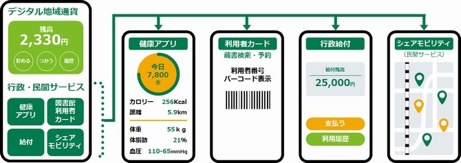 さいたま市、デジタル地域通貨アプリ「みんなのアプリ」開始　スタートキャンペーンも（7/31～）