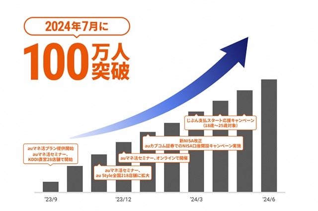 【合計3,900名 総額100万円分】auマネ活プラン、契約者数100万人突破！　au PAY残高が当たる記念キャンペーン実施へ