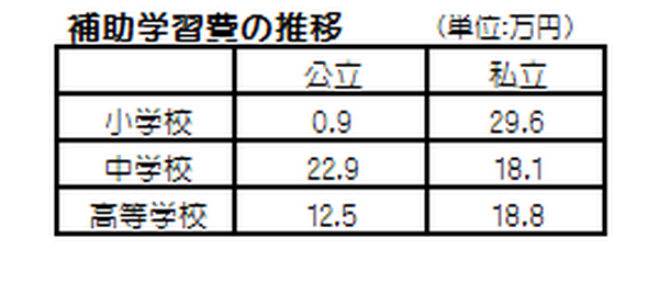 補助学習費の推移