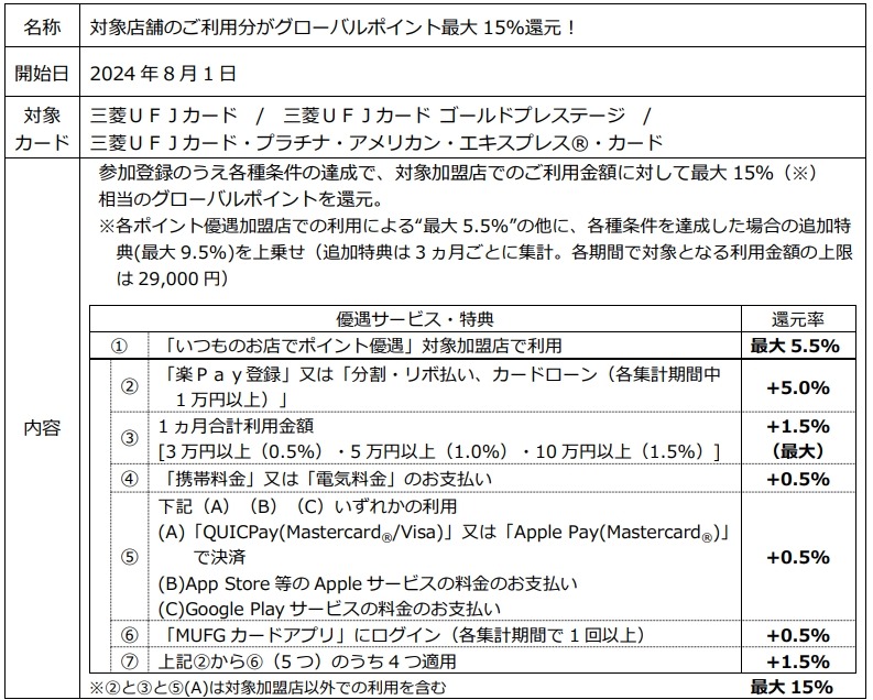 三菱UFJカード、ポイント優遇対象店舗を大幅拡大（8/1-）