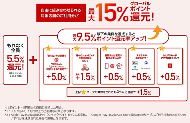 三菱UFJカード、ポイント優遇対象店舗を大幅拡大（8/1-）