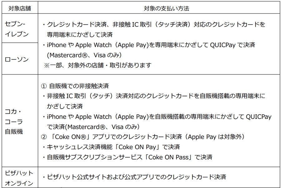 三菱UFJカード、ポイント優遇対象店舗を大幅拡大（8/1-）