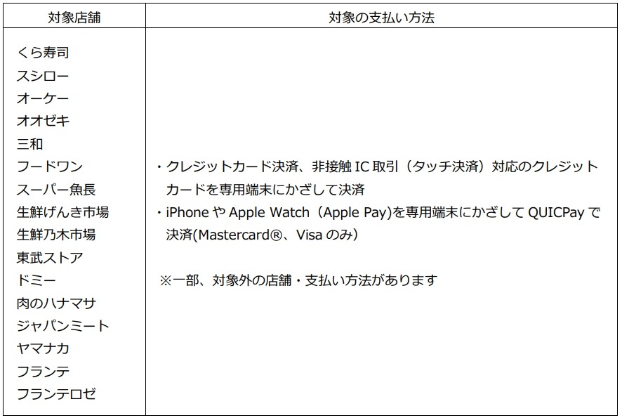 三菱UFJカード、ポイント優遇対象店舗を大幅拡大（8/1-）