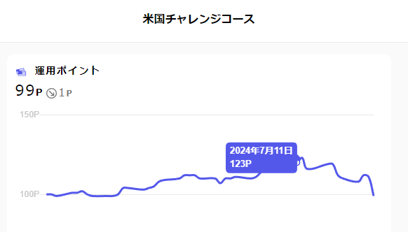 株価暴落が怖い方はまずはここから！ローリスクで始めるポイント「運用」4種類の運用実績と特徴紹介