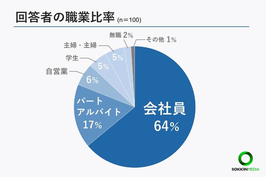 20代の3割が年収400万円以上、将来の不安は97％【20代限定】お金事情に関する簡単アンケート結果