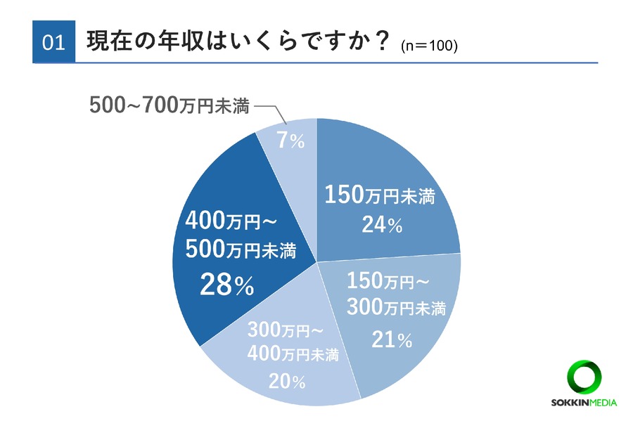 20代の3割が年収400万円以上、将来の不安は97％【20代限定】お金事情に関する簡単アンケート結果
