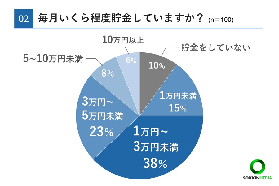 20代の3割が年収400万円以上、将来の不安は97％【20代限定】お金事情に関する簡単アンケート結果