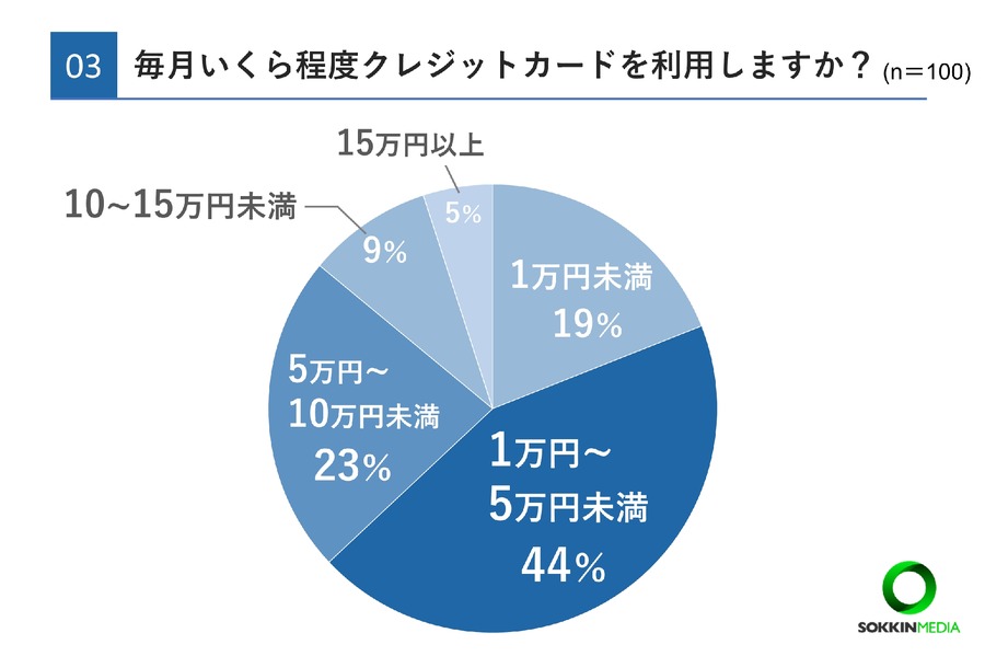 20代の3割が年収400万円以上、将来の不安は97％【20代限定】お金事情に関する簡単アンケート結果