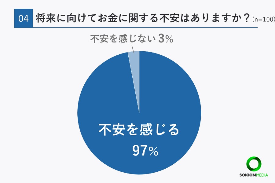 20代の3割が年収400万円以上、将来の不安は97％【20代限定】お金事情に関する簡単アンケート結果