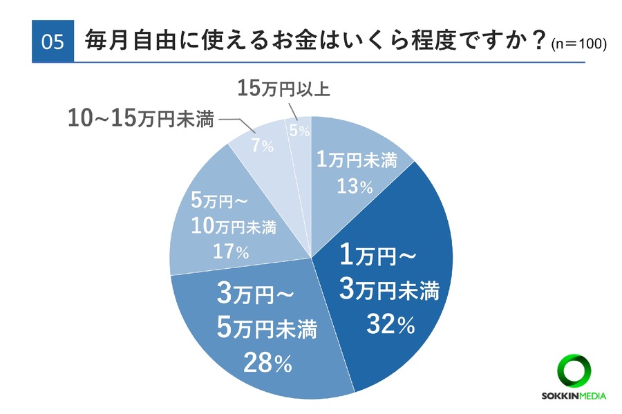 20代の3割が年収400万円以上、将来の不安は97％【20代限定】お金事情に関する簡単アンケート結果