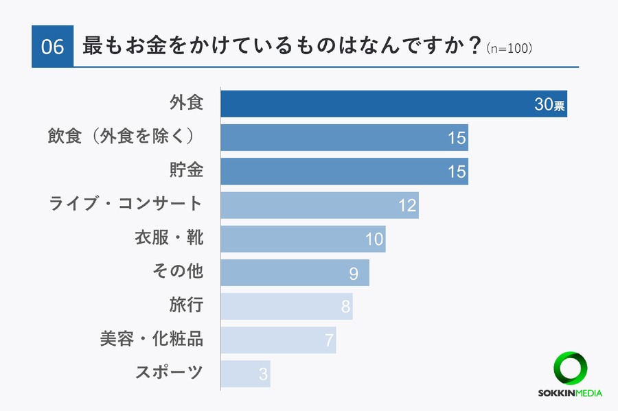 20代の3割が年収400万円以上、将来の不安は97％【20代限定】お金事情に関する簡単アンケート結果