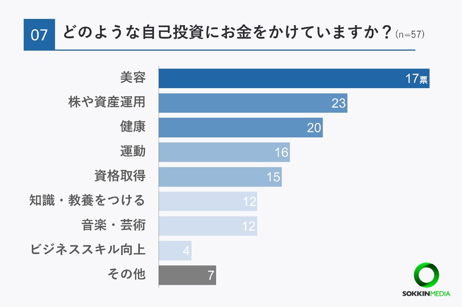 20代の3割が年収400万円以上、将来の不安は97％【20代限定】お金事情に関する簡単アンケート結果