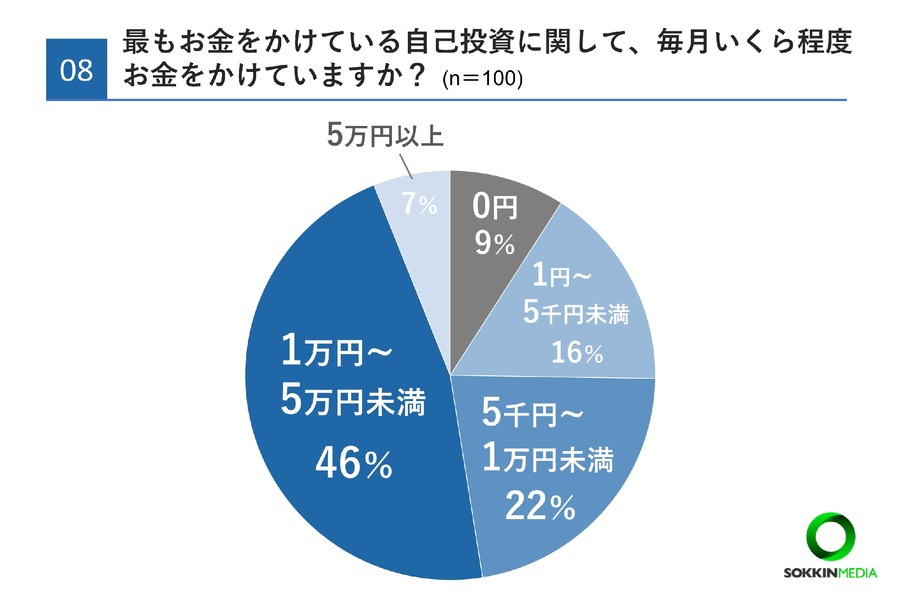 20代の3割が年収400万円以上、将来の不安は97％【20代限定】お金事情に関する簡単アンケート結果