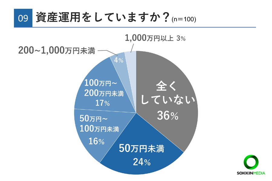 20代の3割が年収400万円以上、将来の不安は97％【20代限定】お金事情に関する簡単アンケート結果