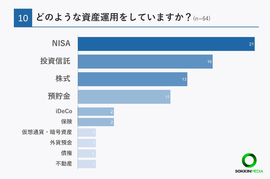 20代の3割が年収400万円以上、将来の不安は97％【20代限定】お金事情に関する簡単アンケート結果