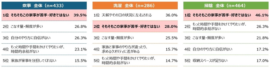 「家事がたのしくできない」4割以上、家事負担女性は8割、男性4割『住まいの暮らしやすさに関する調査2024』