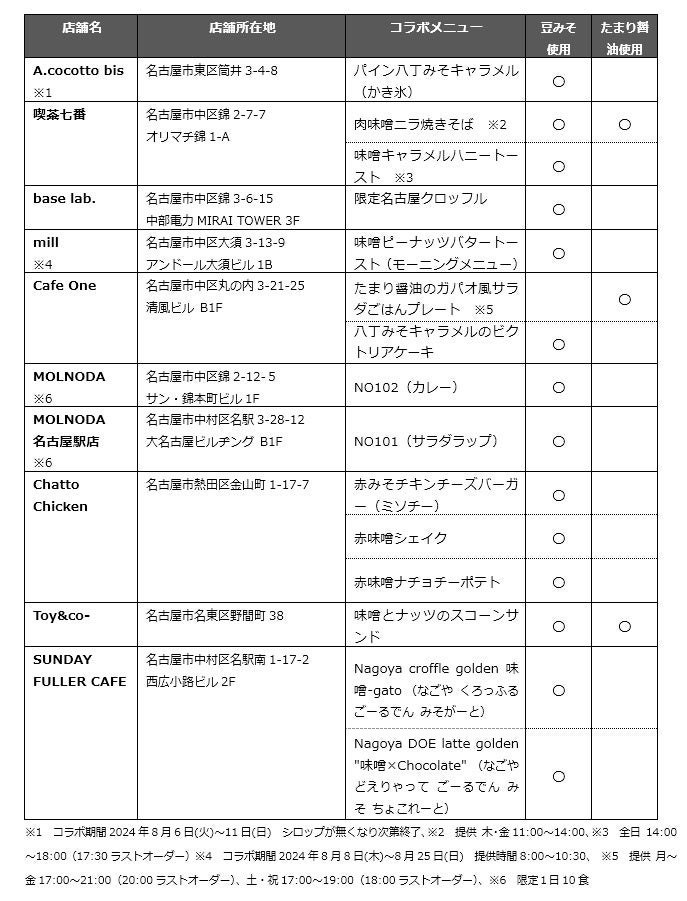 「献立いろいろみそ」のミニチュアチャーム（非売品）のプレゼント(8/5-8/25)人気カフェ10店舗とのコラボ企画『醸（かも）して名古屋』