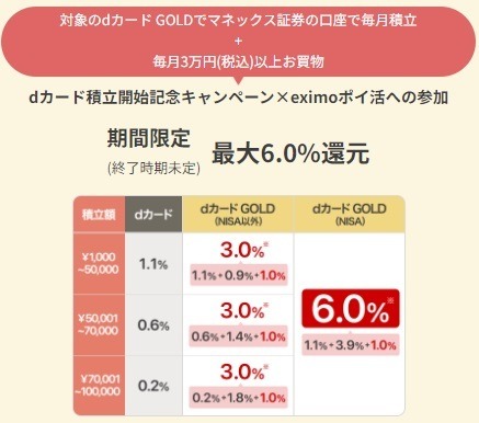 「eximoポイ活」が開始！　dカード・d払いで11%還元＆クレカ積立で6%還元も、料金の高さがネック