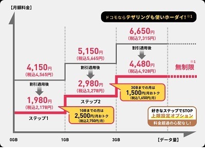 「eximoポイ活」が開始！　dカード・d払いで11%還元＆クレカ積立で6%還元も、料金の高さがネック