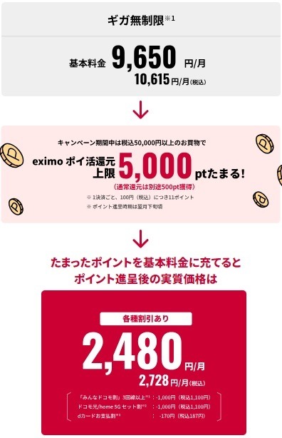 「eximoポイ活」が開始！　dカード・d払いで11%還元＆クレカ積立で6%還元も、料金の高さがネック