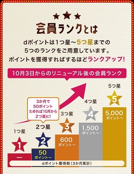 【dポイントクラブ】モスチキン食べて30倍！ポイント交換10％増量などランクアップできるキャンペーン3つ　10月改悪前に