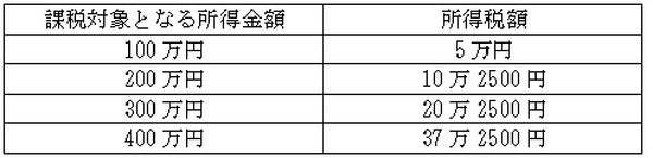 私たちはどのくらい所得税を払っているのかの試算