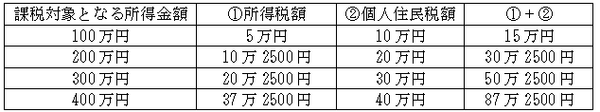 個人住民税も試算してみました。