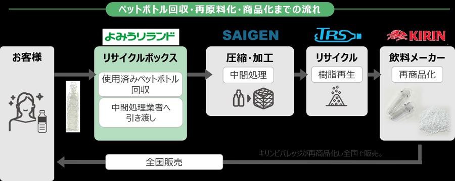 夏休みの自由研究はココで！【よみうりランド】ペットボトルの水平リサイクル開始　8/21「ペットボトルのキャップでコースターをつくろう」を実施