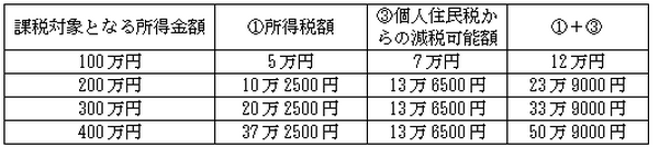最終的に住宅ローン控除を受けられる金額