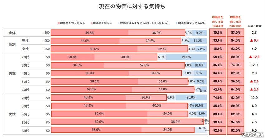 【物価上昇の圧力を強く感じている結果に】物価高騰で変わる買い物行動、30・40代女性に顕著な影響