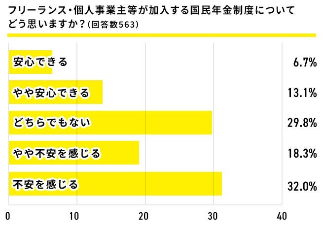 「将来支給される年金額では足りない」75％　フリーランスの約半数が国民年金制度に不安を感じている調査結果