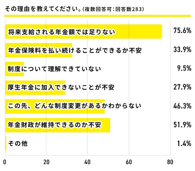 「将来支給される年金額では足りない」75％　フリーランスの約半数が国民年金制度に不安を感じている調査結果