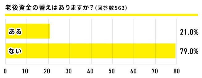 「将来支給される年金額では足りない」75％　フリーランスの約半数が国民年金制度に不安を感じている調査結果