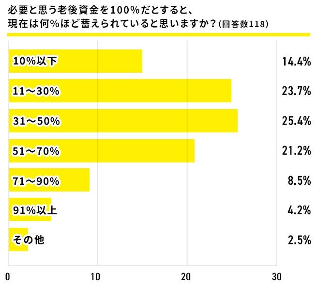 「将来支給される年金額では足りない」75％　フリーランスの約半数が国民年金制度に不安を感じている調査結果