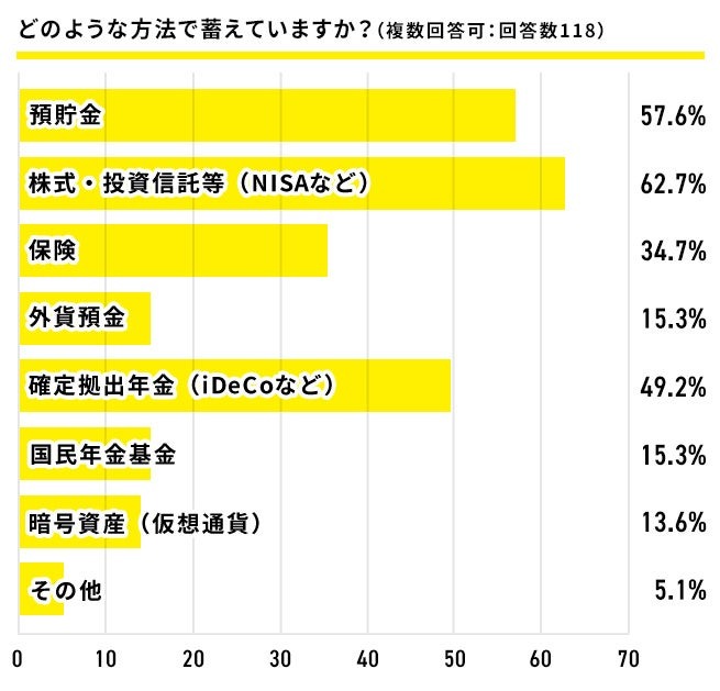 「将来支給される年金額では足りない」75％　フリーランスの約半数が国民年金制度に不安を感じている調査結果