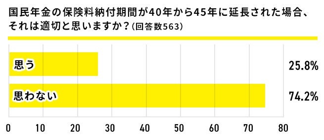 「将来支給される年金額では足りない」75％　フリーランスの約半数が国民年金制度に不安を感じている調査結果